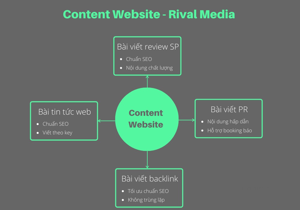 Dịch vụ content Marketing website tại Right Media - Ảnh 18